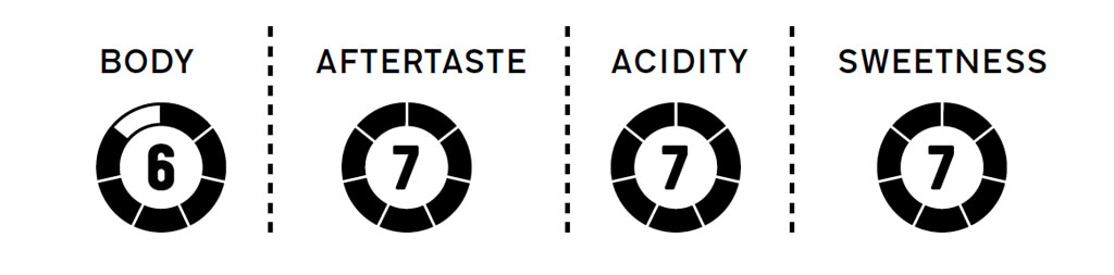 Coffee Island's ethiopia adola taste profile.